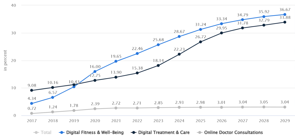 Birleşik Krallık'ta dijital sağlık hizmetlerine erişim oranları ve segmentlere göre dağılım: Dijital fitness ve iyi yaşam segmenti 2029 yılında nüfusun %36,67’sine ulaşması öngörülürken, dijital tedavi ve bakım segmenti 23,38 milyon kullanıcıya, çevrimiçi doktor danışmanlıkları segmenti ise 2,1 milyon kullanıcıya ulaşması bekleniyor.