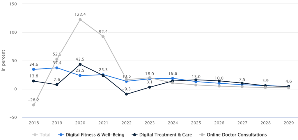 Birleşik Krallık'ta dijital sağlık hizmetlerinin segmentlere göre erişim oranları: 2029 yılında dijital fitness ve iyi yaşam segmenti nüfusun %36,67’sine, dijital tedavi ve bakım segmenti %33,88’e, çevrimiçi doktor danışmanlıkları segmenti ise %3,04’e ulaşması bekleniyor; bu artış, sektördeki popülarite ve erişilebilirliği gösteriyor.