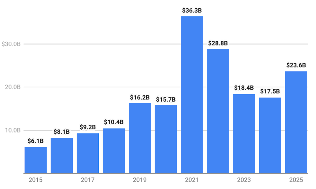 Birleşik Krallık girişimcilik ekosisteminin 2025 yılı görünümü, yatırım artışı ve teknoloji odaklı büyüme dinamikleri