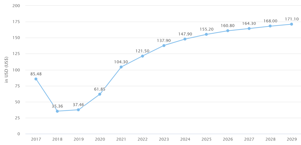 Birleşik Krallık çevrimiçi doktor danışmanlıkları segmentinde kullanıcı başına ortalama gelir (ARPU) trendi: 2017'de 85,48 $ olan ortalama gelir, 2020'de 104,30 $'a, 2029'da ise 171,10 $'a ulaşması bekleniyor; bu artış, premium ve özelleştirilmiş hizmetlere olan talebi yansıtıyor.
