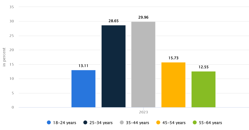 2023 yılı itibarıyla Birleşik Krallık çevrimiçi doktor danışmanlıkları kullanıcılarının demografik dağılımı: %51,22 kadın, %48,78 erkek; yaş gruplarında 35-44 yaş %29,96 ile en büyük kullanıcı grubu, 25-34 yaş %28,65 ile ikinci sırada yer alıyor. Kullanıcı dağılımı, dijital sağlık hizmetlerinin geniş bir kullanıcı kitlesine hitap ettiğini gösteriyor.