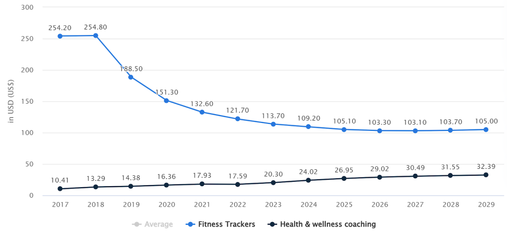 Dijital Fitness ve İyi Yaşam segmentlerinde kullanıcı başına ortalama gelir (ARPU) trendi: Fitness takipçileri segmentinde 2017'de 254,20 ABD doları olan ortalama gelir, 2029'da 105 ABD doları seviyesine düşerken; sağlık ve iyi yaşam koçluğu segmenti 2017'de 10,41 ABD doları olan gelirini 2029'da 32,39 ABD dolarına yükseltiyor.