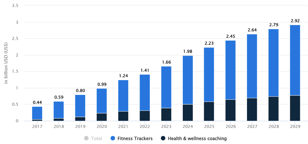 Birleşik Krallık dijital sağlık sektöründe Dijital Fitness & İyi Yaşam segmentinin yıllara göre geliri (milyar $): Bu segment geniş kullanıcı tabanı ve popülaritesi ile pazara önemli katkı sağlıyor.