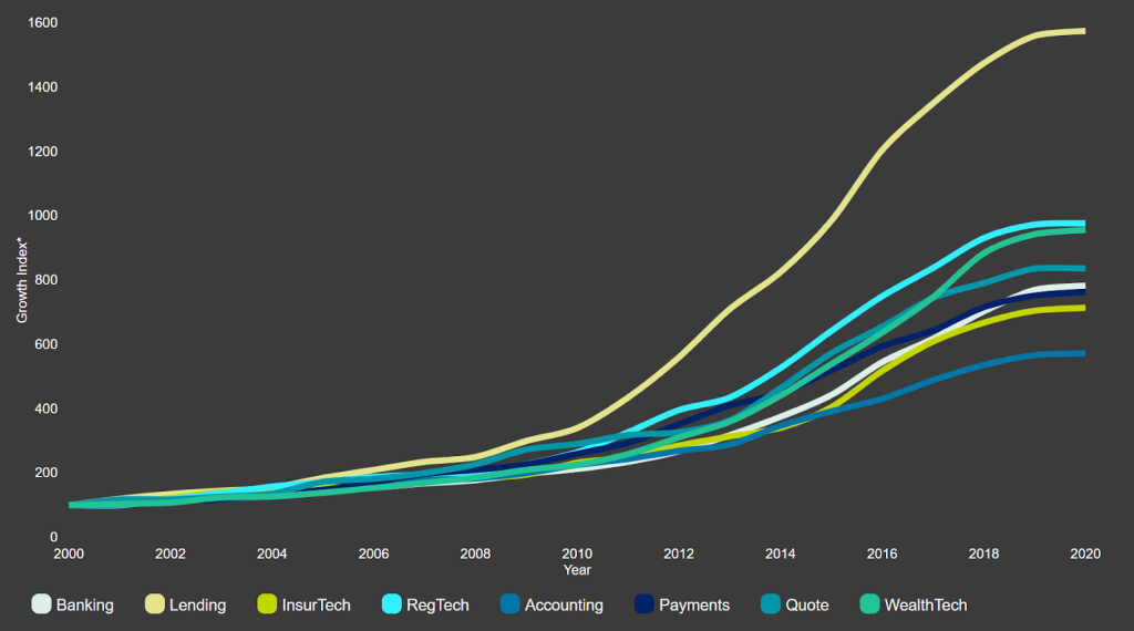 2000-2020 yılları arasında farklı kategorilerin yıllık büyüme oranlarını gösteren grafik, sektörlerin performans ve trend analizini özetliyor.