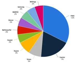 2022 yılı itibarıyla giyilebilir cihaz sektöründe markaların pazar payı dağılımını gösteren grafik: Strava %3 pazar payı ile kullanıcıların aktivitelerini kaydetme ve sosyal bağlantı kurma platformu olarak öne çıkarken, Xiaomi %3 pazar payı ile uygun maliyetli sağlık ve fitness takibi sunuyor.