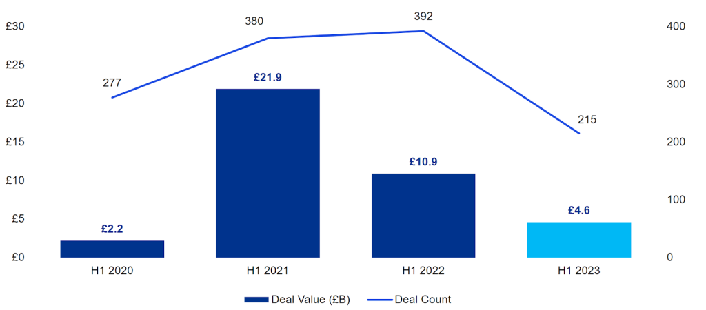 2020-2023 yılları arasında M&A, PE ve VC işlemlerinin toplam fonlama miktarı ve sayısını gösteren grafik, yatırım trendlerini ve piyasa büyümesini özetliyor.